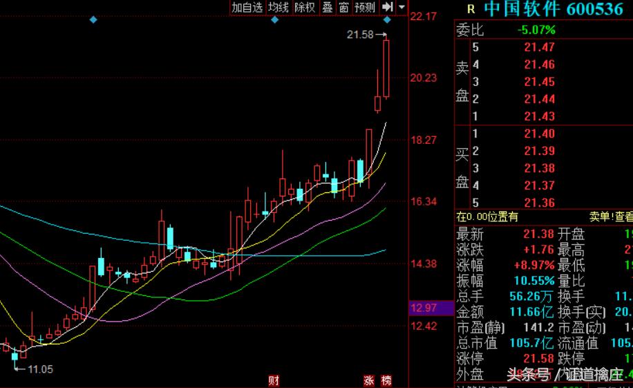 绝对龙一！周五涨停双响炮，11.10买入30000股，拿着的开始数板！