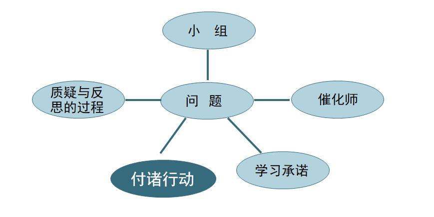 行动学习，一种可以用于学习的管理工具！