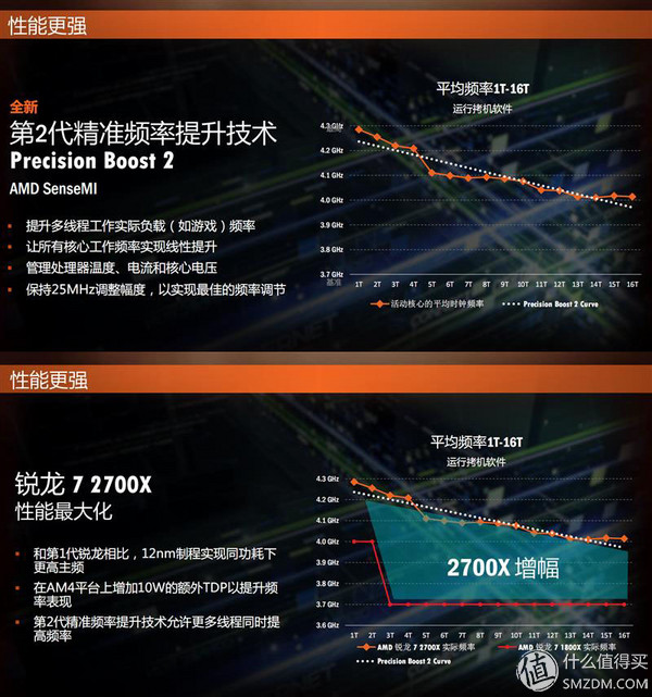 Zen+启动！船新组合RyzenR72700X+华硕ROGX470F—RGB开箱