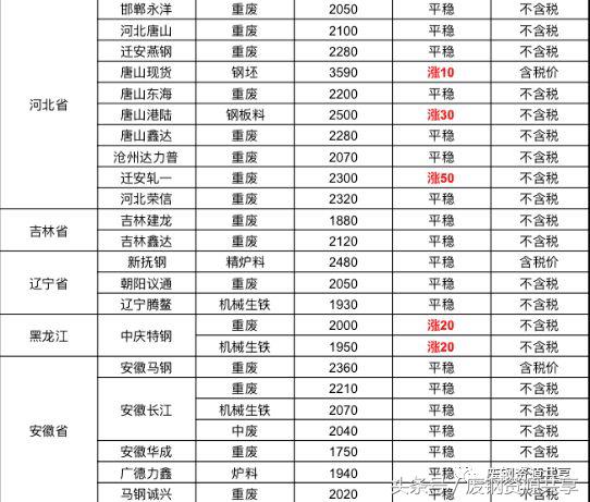 各大钢厂今日废钢调价信息,最新3月20日钢厂废钢调价信息汇总