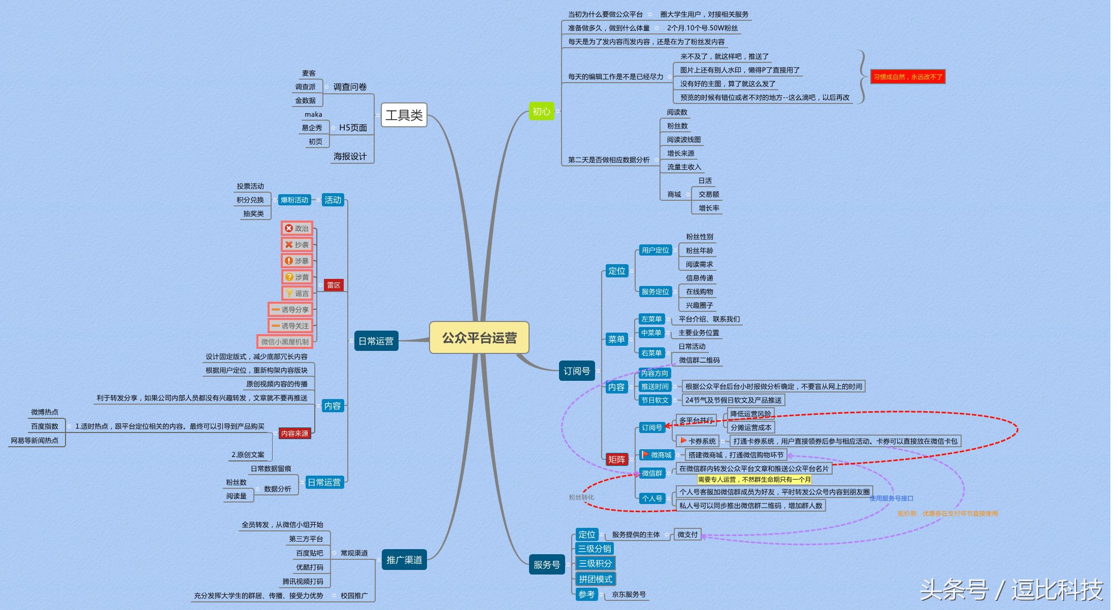 自媒体与新媒体运营方式,自媒体内容高效运营工具