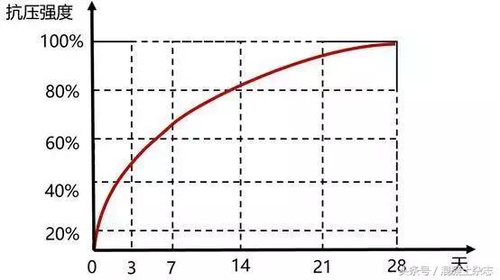混凝土强度怎么加强,混凝土抗压强度计算公式步骤