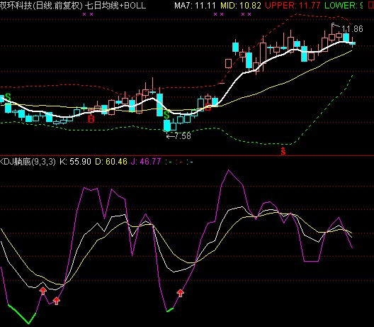 老股民炒股经验分享ppt,macd月线红绿柱绝密战法
