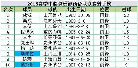 成源高光时刻,鲁能预备队射手王成源