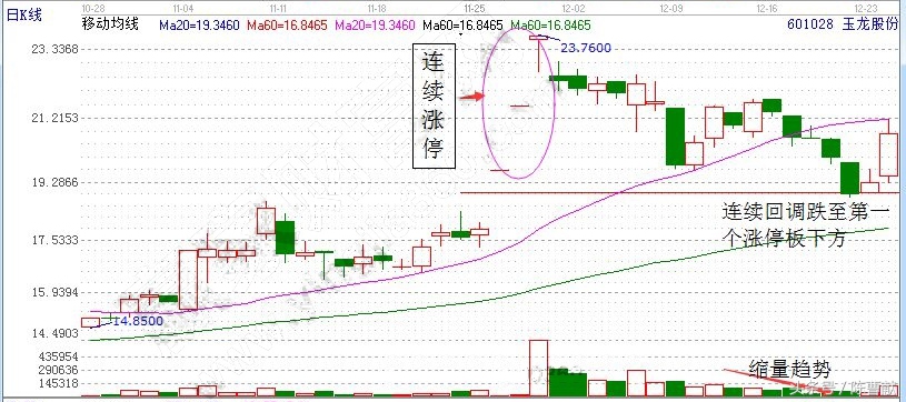股票涨停时的十大买入信号,连续涨停的股票判断技巧