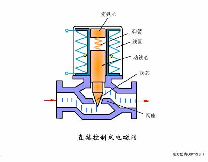 阀门的构造及其工作原理,涨知识常用阀门的工作原理和特点