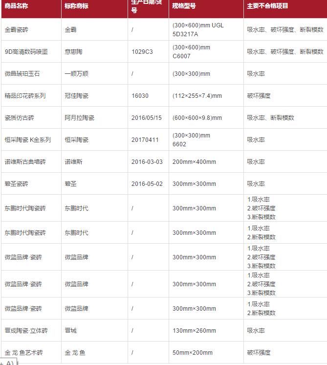 又有19批瓷砖被查不合格，不是砖差而你没买对，买砖要注意这4点