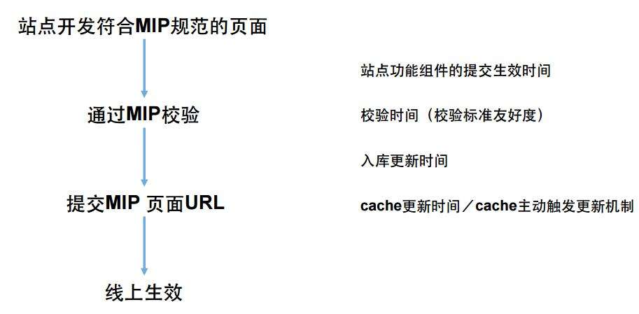 mip网站建设,mip建站系统