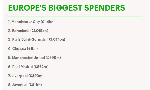 过去十年花钱最多的足球俱乐部,近10年最挣钱的俱乐部