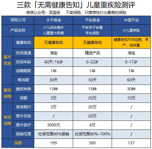 孩子生病没办法买保险？通过这三点轻松解决！