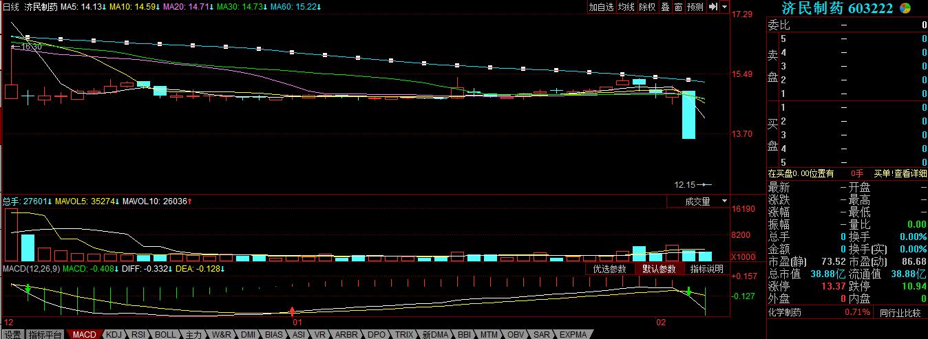 股价从39跌到15元是哪支股票,哪些好股票已经跌到新低了