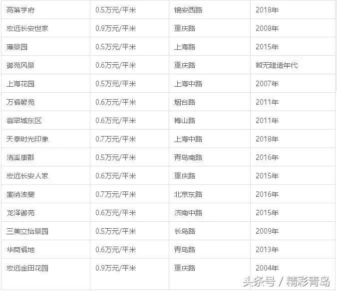 青岛新都心热门房源房价,青岛市北新都心二手房值得买吗