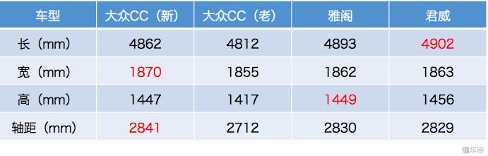 大众迈腾和cc底盘有什么区别,大众cc和帕萨特和迈腾哪个值得买