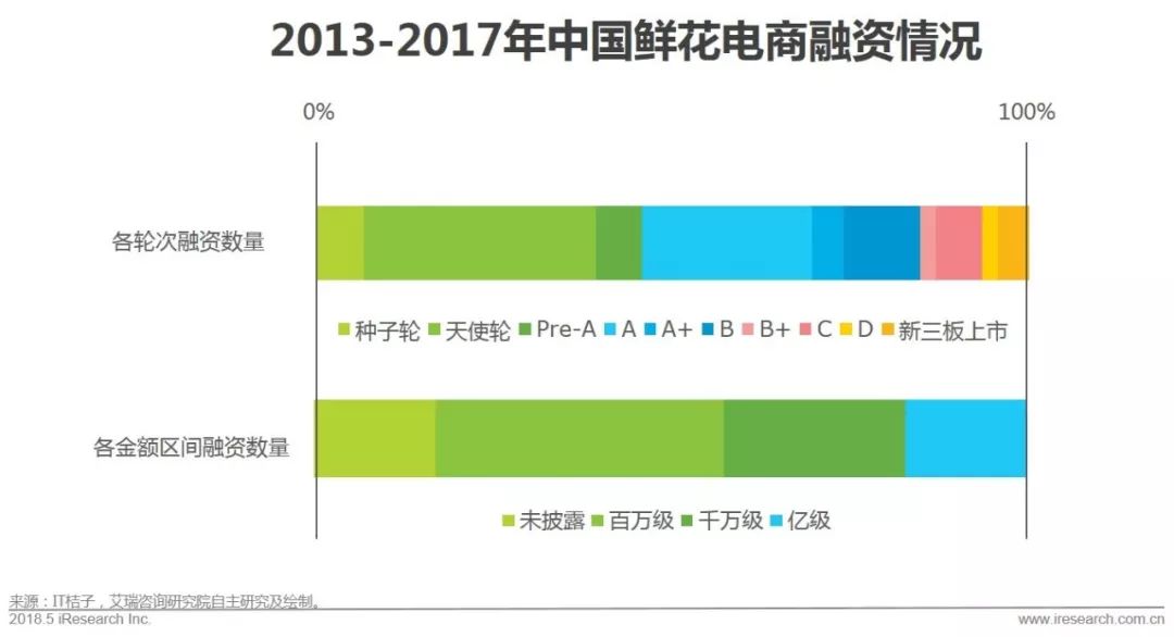 国内鲜花电商产业链,中国鲜花电商行业发展历程