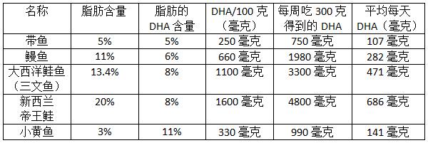 dha长期服用会铅超标吗 (dha摄入过多会不会引起中毒)