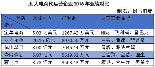 为百雀羚运营电商年赚过亿,壹网壹创IPO净利率超同行3倍存疑