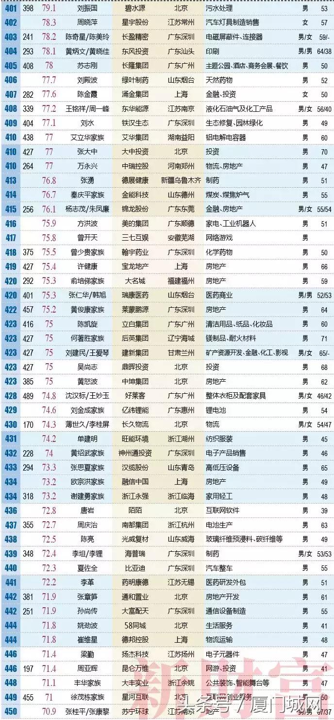 新财富500富人榜出炉，厦门5家企业的掌门人上榜！排名第一的是……