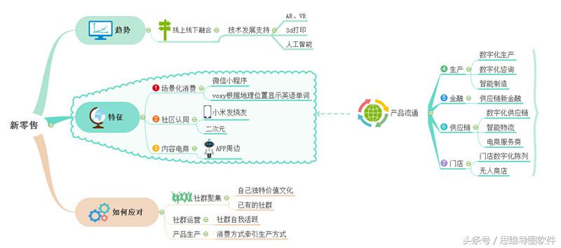 新零售与传统零售思维导图,新零售基本逻辑思维是什么