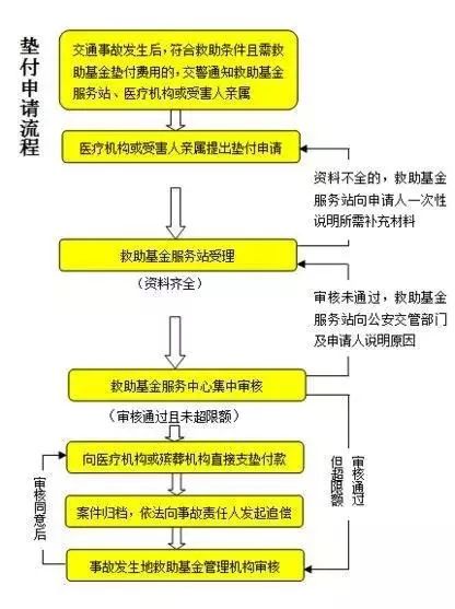 发生车祸无钱医治怎么办？一讲就懂