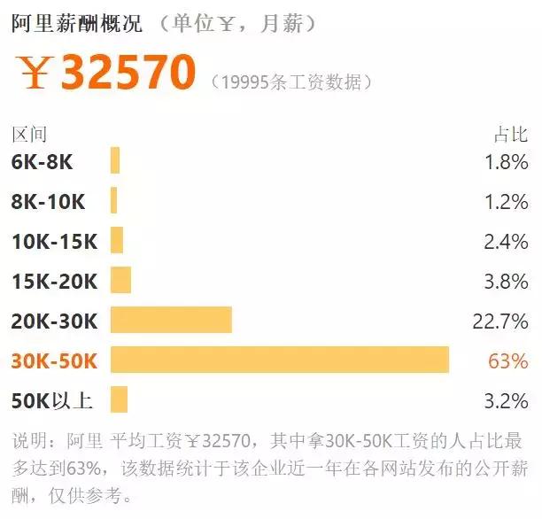 腾讯百度阿里华为薪资比较,2018互联网行业薪资排行榜