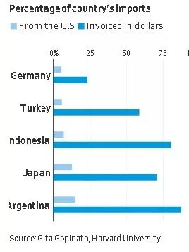 美元财源滚滚,美元地位岌岌可危