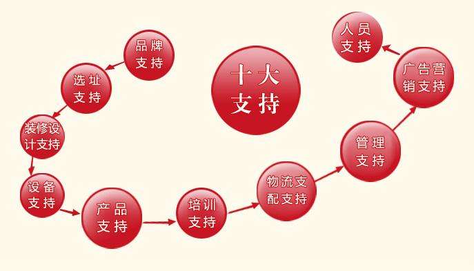 餐饮创业加盟真实案例,餐饮创业加盟推荐