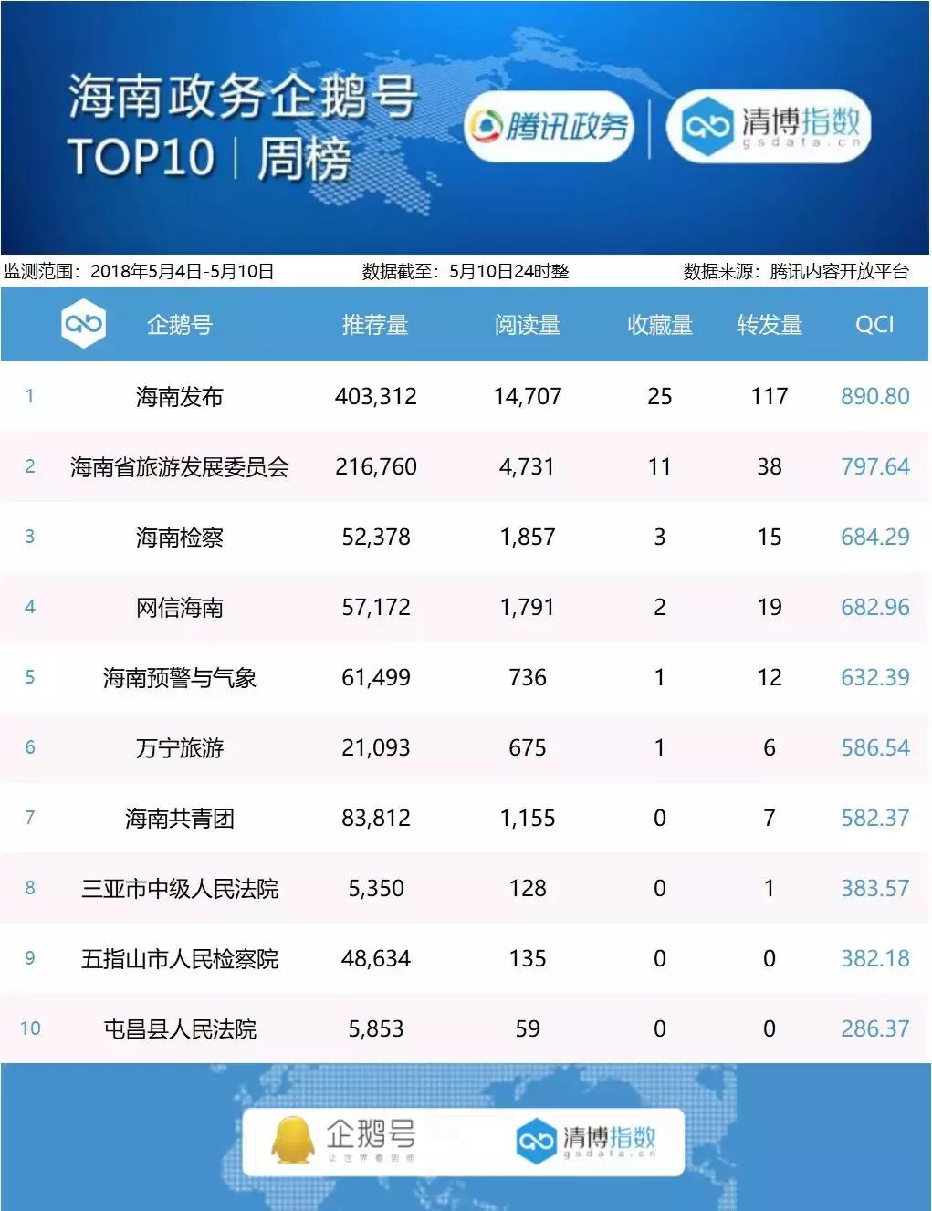 政务企鹅号周榜｜5月4日——5月10日