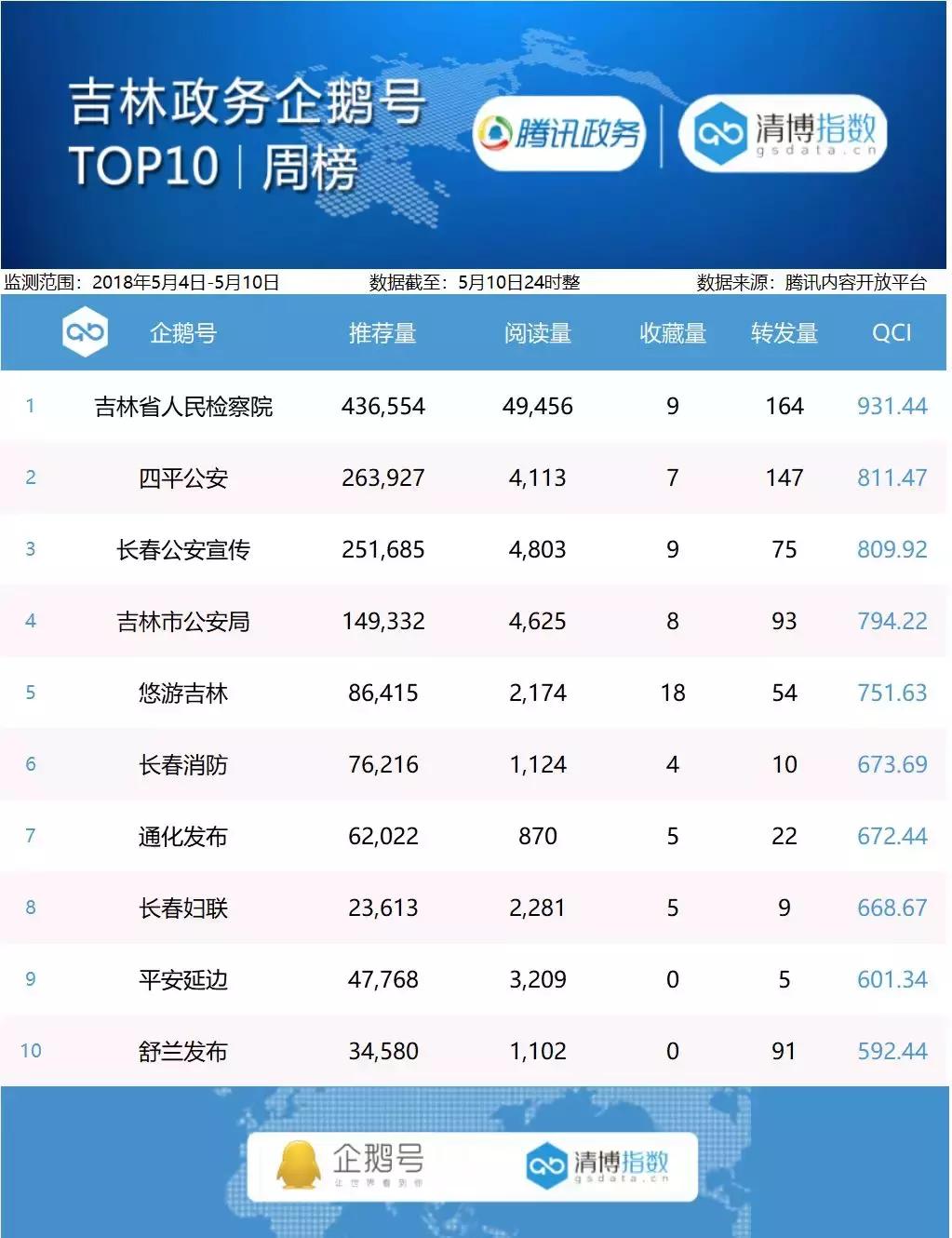 政务企鹅号周榜｜5月4日——5月10日