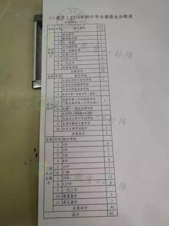 长春初中各学校推荐生,长春市各个学校推荐生名额