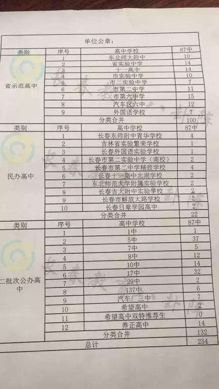 长春初中各学校推荐生,长春市各个学校推荐生名额