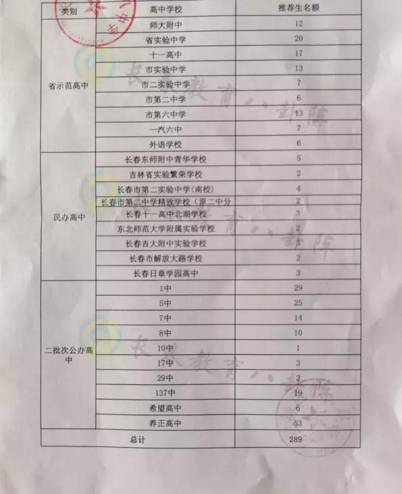 长春初中各学校推荐生,长春市各个学校推荐生名额