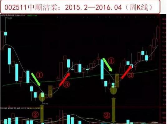 睡前一口气看完系列,神奇的k线形态抓牛股