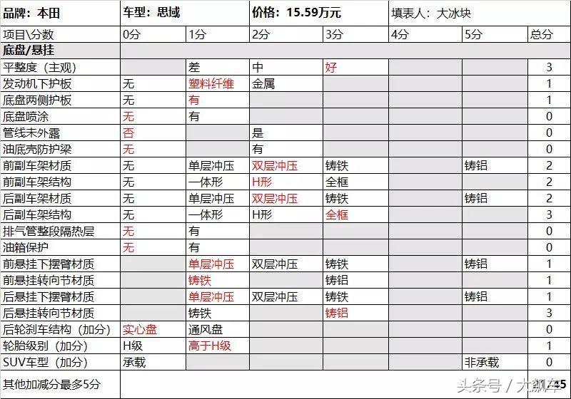 底盘低的车思域,底盘低的思域