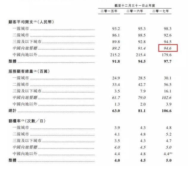 海底捞2020年捞面冠军,海底捞18年全国捞面冠军
