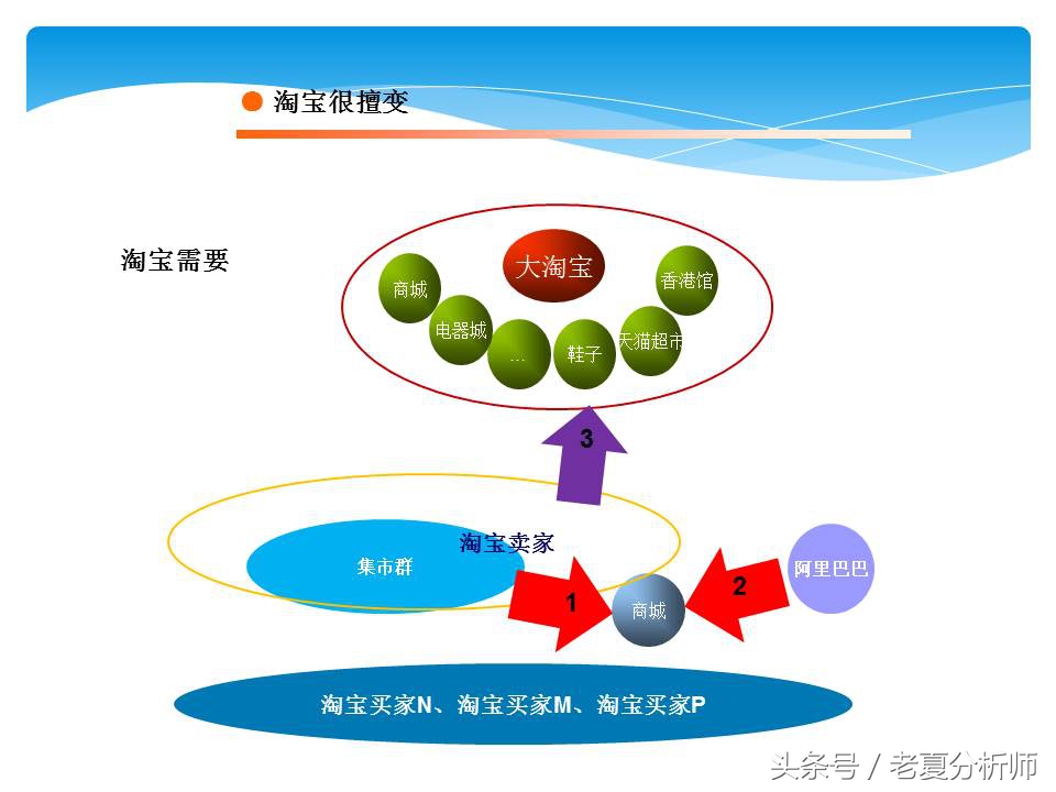 淘宝网店运营基础知识,淘宝网店运营做ppt思路