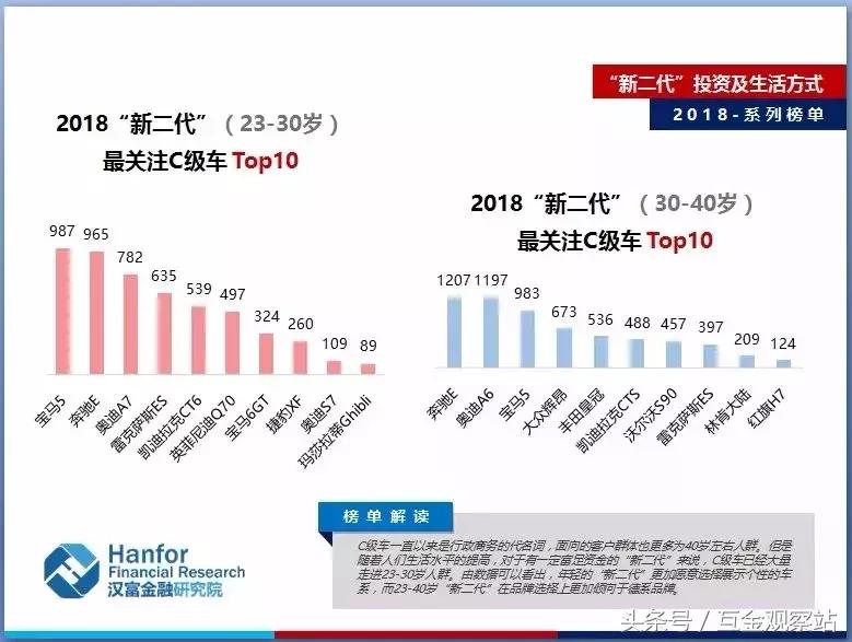 九大榜单透视2018“新二代”投资及生活方式