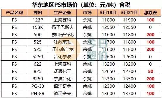 苯乙烯期货价格与油价,吉林石化abs今日价格