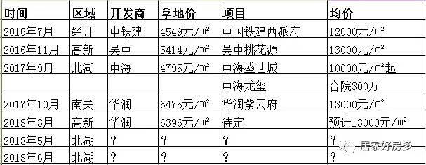 长春北湖新地王,北湖地王