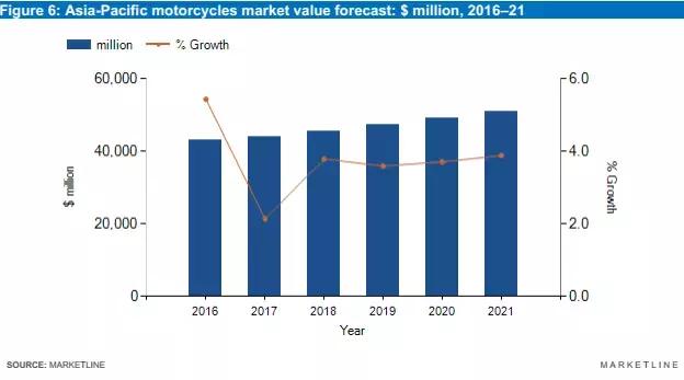 摩托行业市场分析,中国摩托车行业市场前景分析