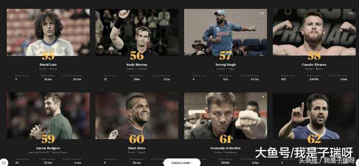 espn评前十运动员影响力排名,espn世界百大运动员榜