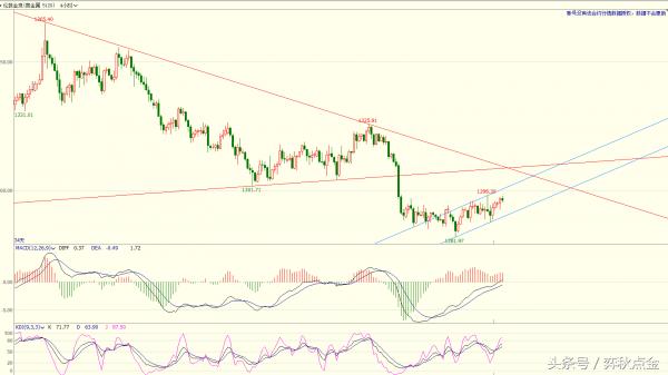 弈秋点金最新推荐,弈秋点金黄金早盘分析