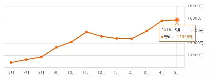 武汉江夏区阳光100凤凰街房价最新,武汉5月房价数据