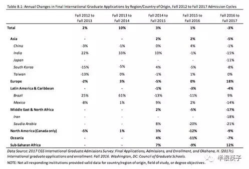 美国留学市场已凉？国土安全局数据透露真相