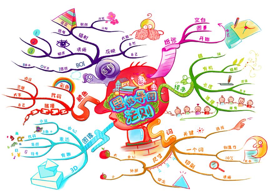 思维导图训练培训机构,南宁思维导图