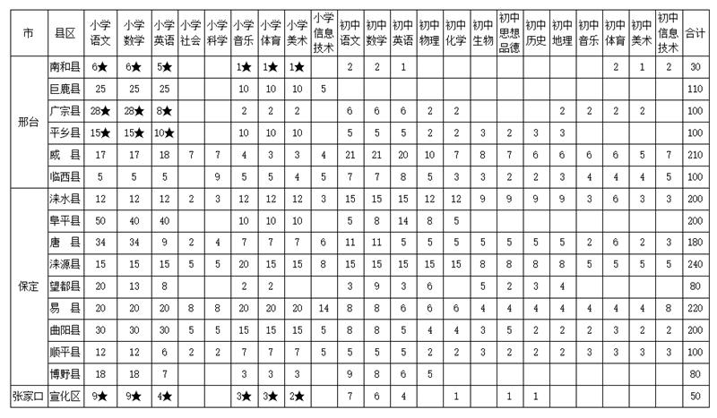 特岗教师招聘岗位设置一览表河北,河北省招聘特岗教师待遇