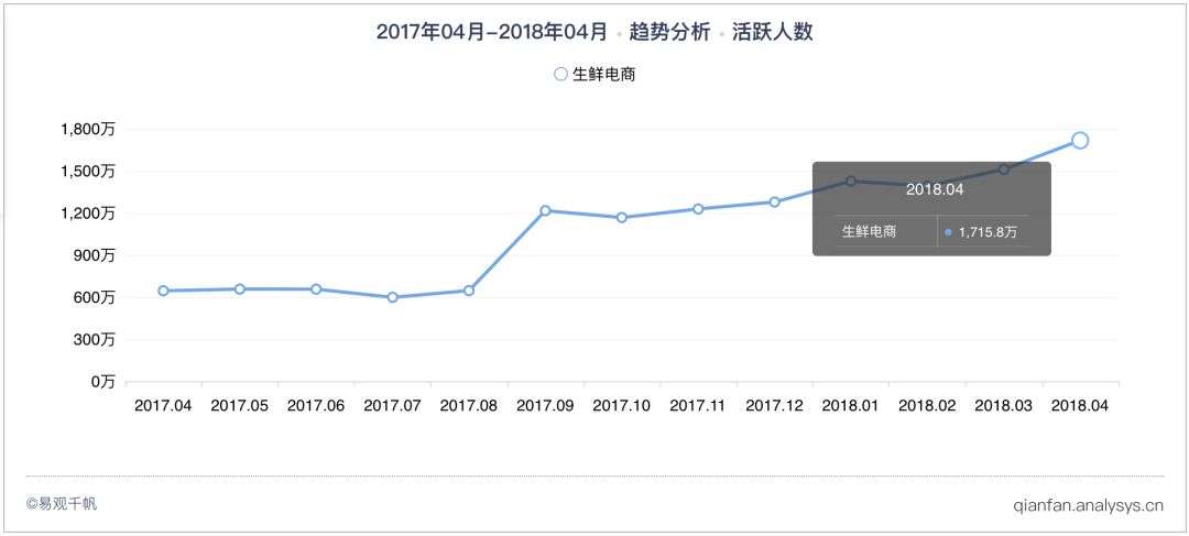 生鲜电商前十,生鲜电商双11大爆发