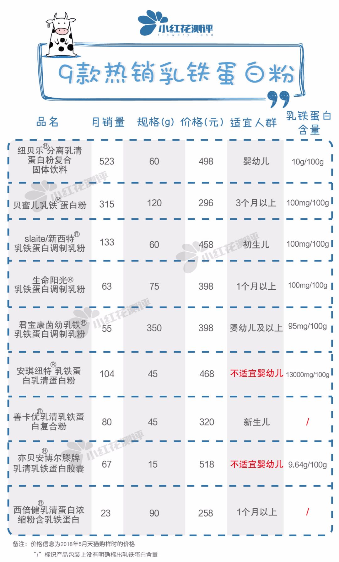 乳铁蛋白红黑榜测评,乳铁蛋白排行榜10强奶粉测评