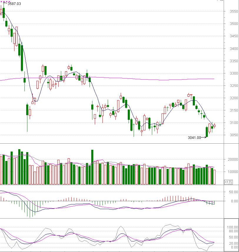 目前反弹趋势有所减缓,短期内有可能迎来一波强势反弹吗
