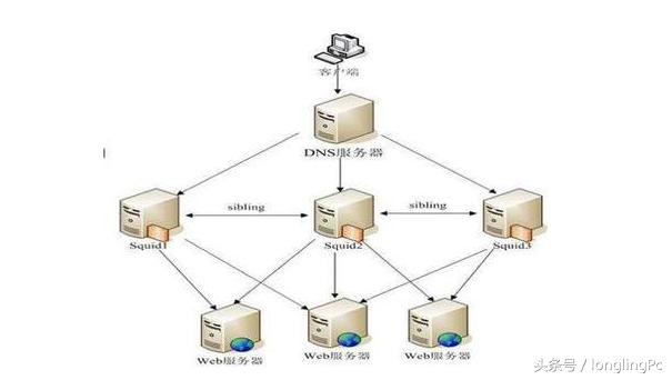 手机设置dns速度更快,哪个dns上网速度快