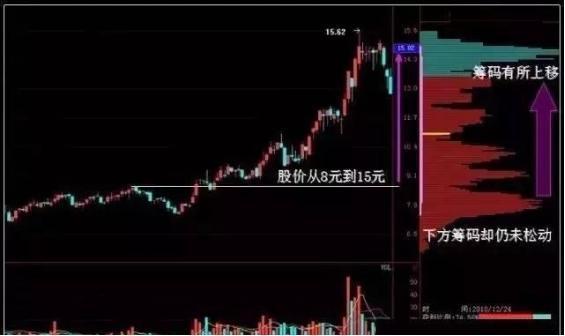 怎样看主力筹码分布战法,学会筹码分布秒懂主力意图